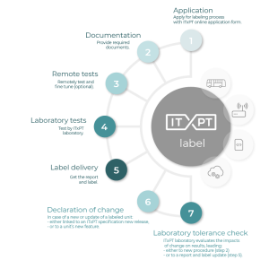 Labeling – ITxPT
